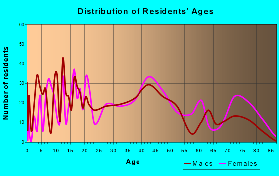 Verona, Pennsylvania Age and Sex of Residents