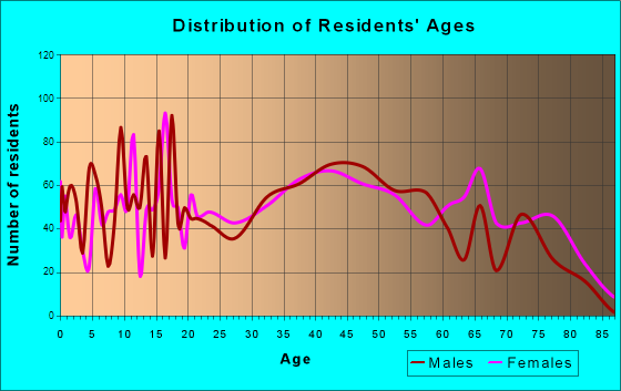 Village Green-Green Ridge, Pennsylvania Age and Sex of Residents