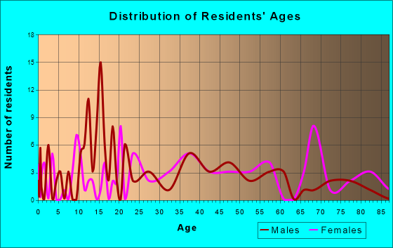Vintondale, Pennsylvania Age and Sex of Residents