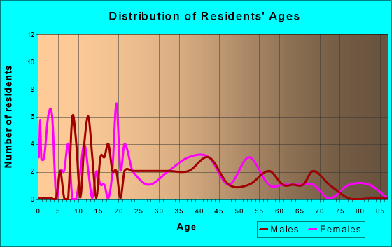 Wallaceton, Pennsylvania Age and Sex of Residents