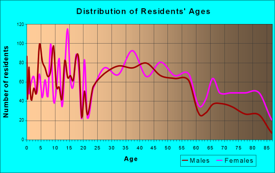 Warren, Pennsylvania Age and Sex of Residents