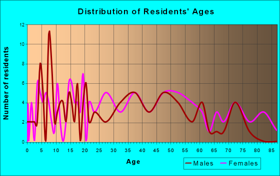 Warrior Run, Pennsylvania Age and Sex of Residents