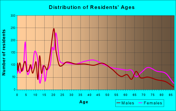 Washington, Pennsylvania Age and Sex of Residents