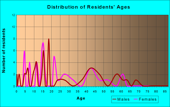 Washingtonville, Pennsylvania Age and Sex of Residents