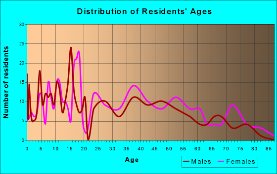 Waterford, Pennsylvania Age and Sex of Residents
