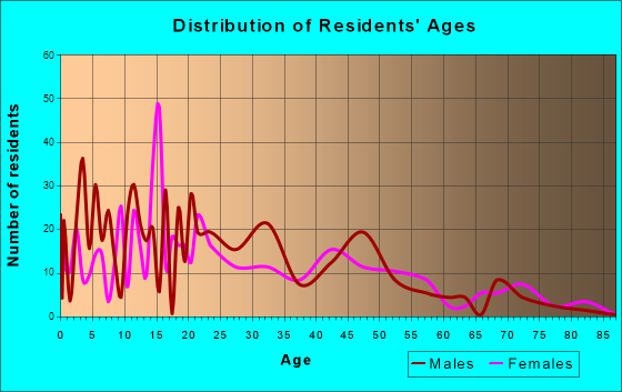 Hamilton City, California Age and Sex of Residents