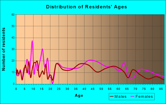 Watsontown, Pennsylvania Age and Sex of Residents