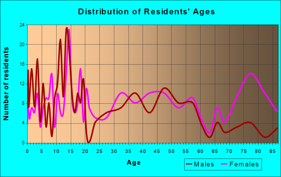Waymart, Pennsylvania Age and Sex of Residents