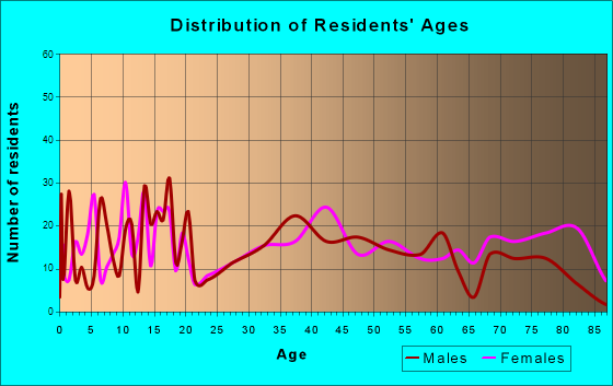 Weatherly, Pennsylvania Age and Sex of Residents