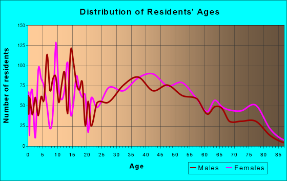 Weigelstown, Pennsylvania Age and Sex of Residents