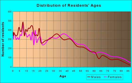 Hanford, California Age and Sex of Residents