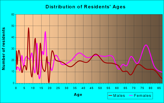 Wellsboro, Pennsylvania Age and Sex of Residents