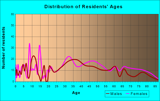 Wernersville, Pennsylvania Age and Sex of Residents