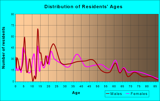 Wesleyville, Pennsylvania Age and Sex of Residents