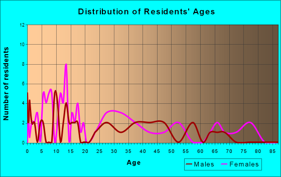 West Alexander, Pennsylvania Age and Sex of Residents