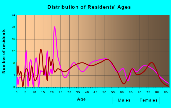 West Brownsville, Pennsylvania Age and Sex of Residents