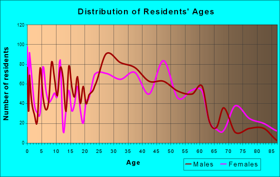 West Goshen, Pennsylvania Age and Sex of Residents