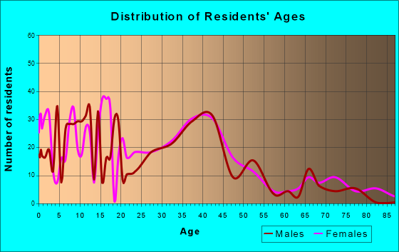 West Grove, Pennsylvania Age and Sex of Residents