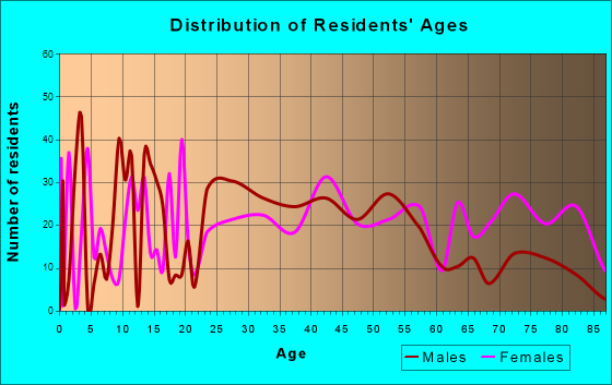 West Hazleton, Pennsylvania Age and Sex of Residents