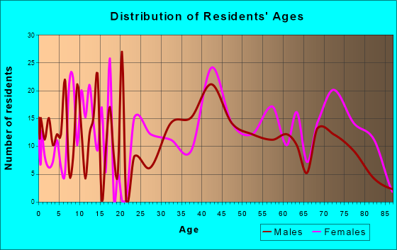 West Homestead, Pennsylvania Age and Sex of Residents