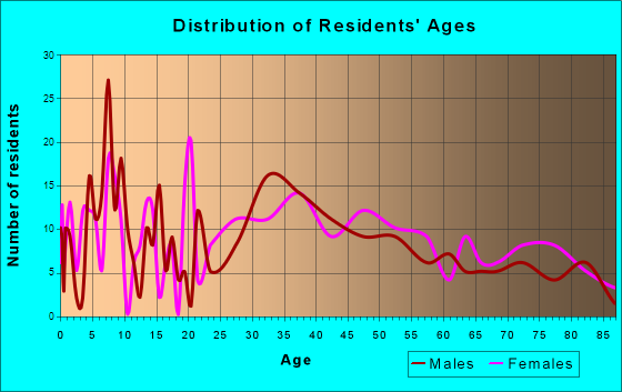 West Lawn, Pennsylvania Age and Sex of Residents