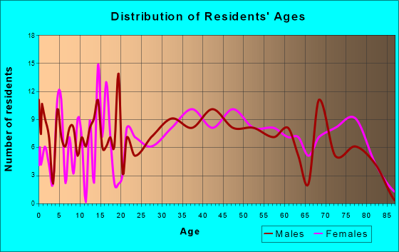 West Leechburg, Pennsylvania Age and Sex of Residents