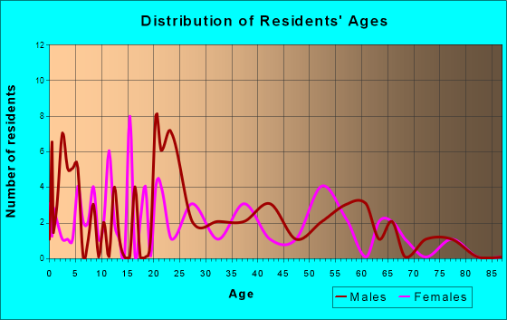 West Liberty, Pennsylvania Age and Sex of Residents