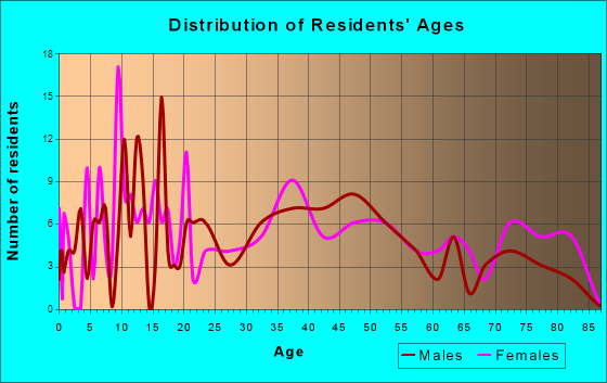West Middlesex, Pennsylvania Age and Sex of Residents