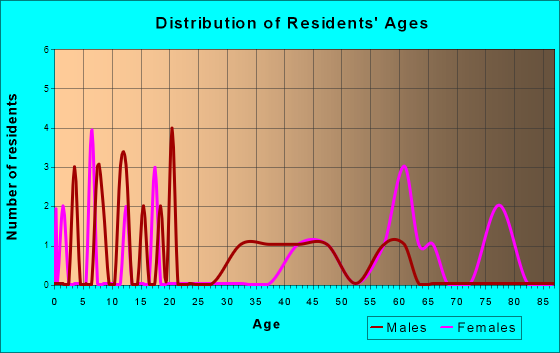 West Middletown, Pennsylvania Age and Sex of Residents