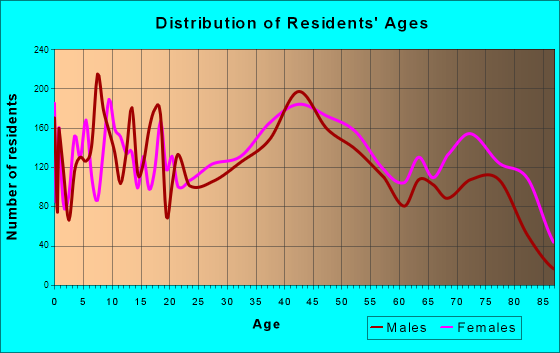 West Mifflin, Pennsylvania Age and Sex of Residents