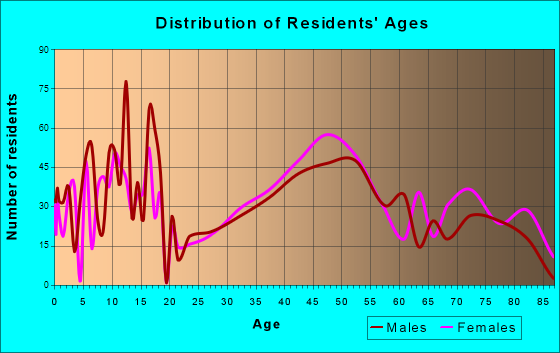 Westmont, Pennsylvania Age and Sex of Residents