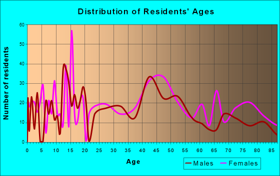 West Newton, Pennsylvania Age and Sex of Residents