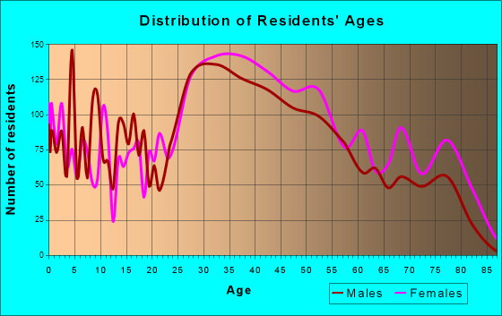 West Norriton, Pennsylvania Age and Sex of Residents