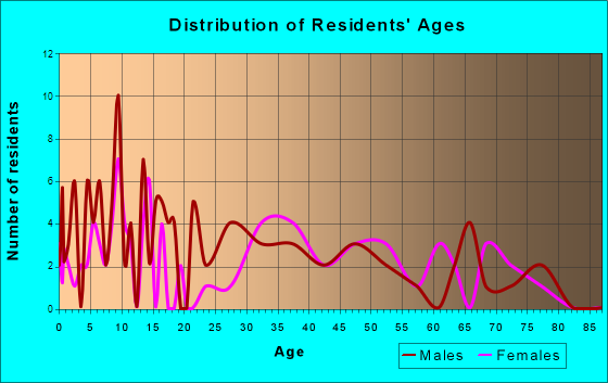 Westover, Pennsylvania Age and Sex of Residents