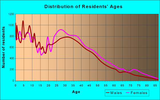 Hawthorne, California Age and Sex of Residents