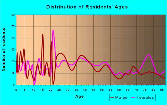 West Reading, Pennsylvania Age and Sex of Residents