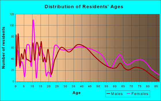 West View, Pennsylvania Age and Sex of Residents