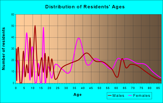 West Wyoming, Pennsylvania Age and Sex of Residents
