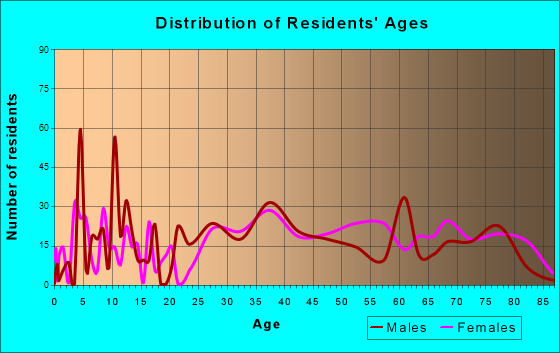 West Wyomissing, Pennsylvania Age and Sex of Residents