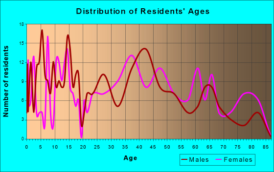 Whitaker, Pennsylvania Age and Sex of Residents