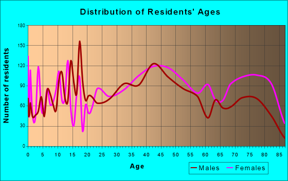 Whitehall, Pennsylvania Age and Sex of Residents