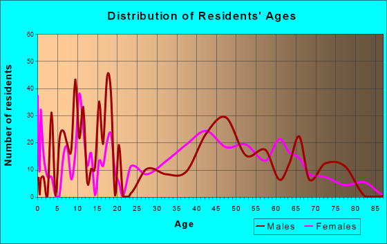 Hayfork, California Age and Sex of Residents