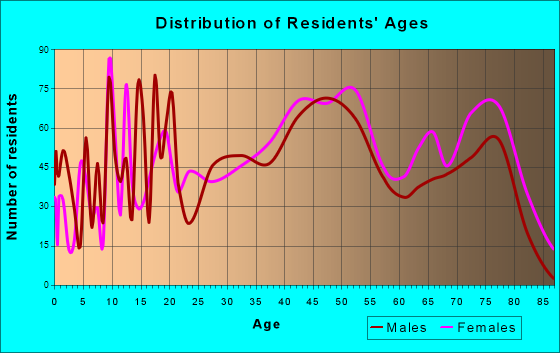 White Oak, Pennsylvania Age and Sex of Residents