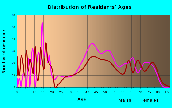 Whitfield, Pennsylvania Age and Sex of Residents