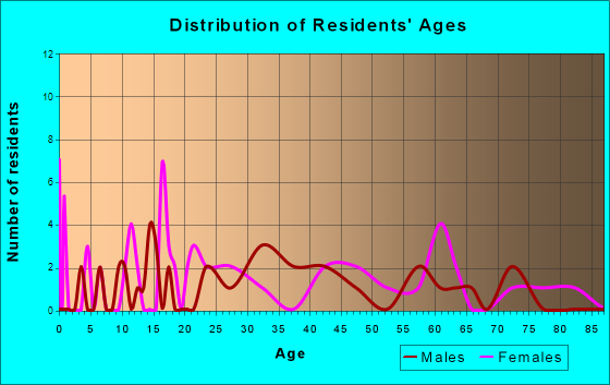 Wilburton Number One, Pennsylvania Age and Sex of Residents