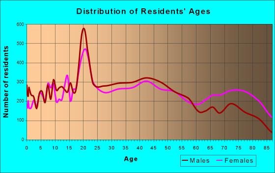 Wilkes-Barre, Pennsylvania Age and Sex of Residents