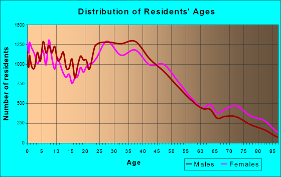 Hayward, California Age and Sex of Residents