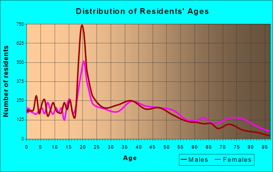 Williamsport, Pennsylvania Age and Sex of Residents