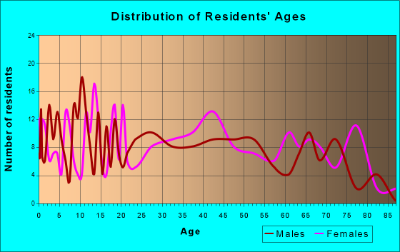 Williamstown, Pennsylvania Age and Sex of Residents