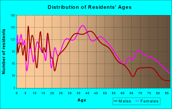 Willow Grove, Pennsylvania Age and Sex of Residents